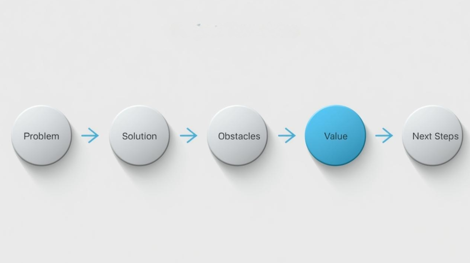 Value story flow at scale