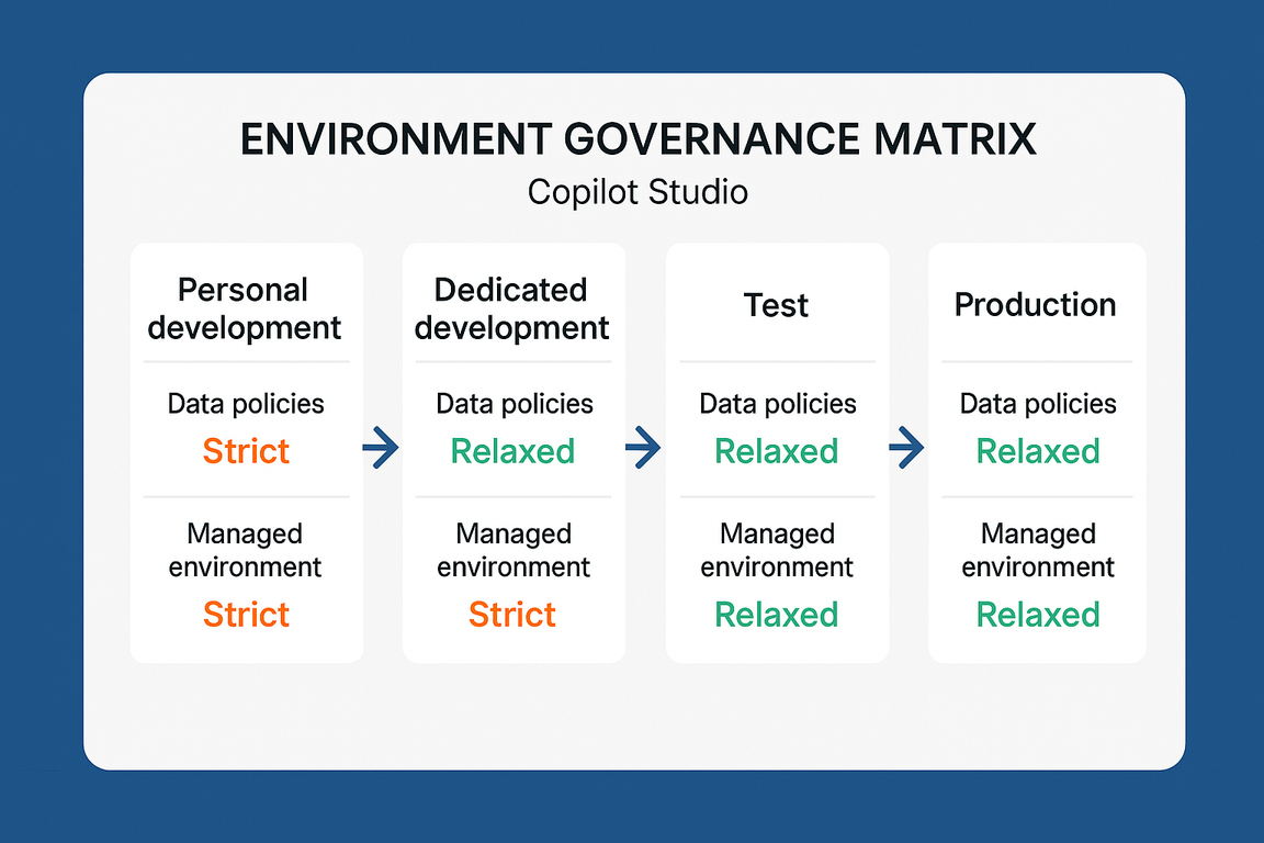 Screenshot of Copilot Studio settings for content filtering, data handling, and analytics.